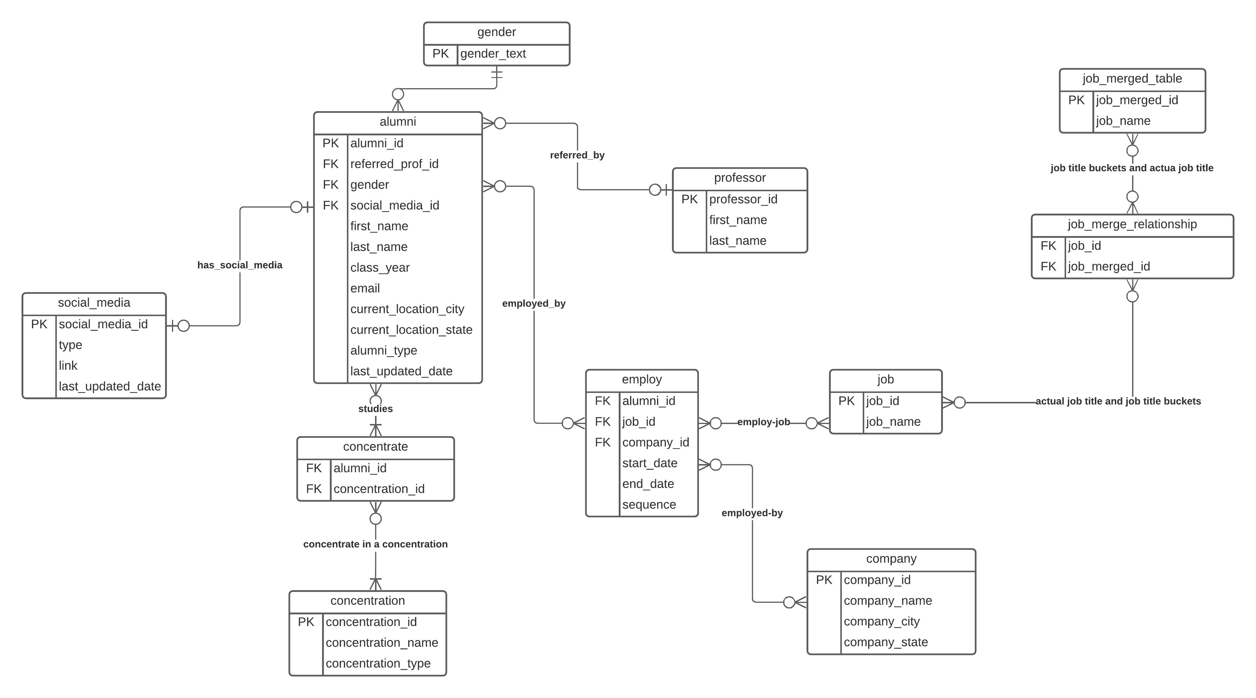 Database Schema Draft